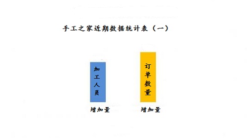 加班到夜里十點(diǎn)，要讓珠繡外發(fā)材料盡快到加工人員的手中(圖1)